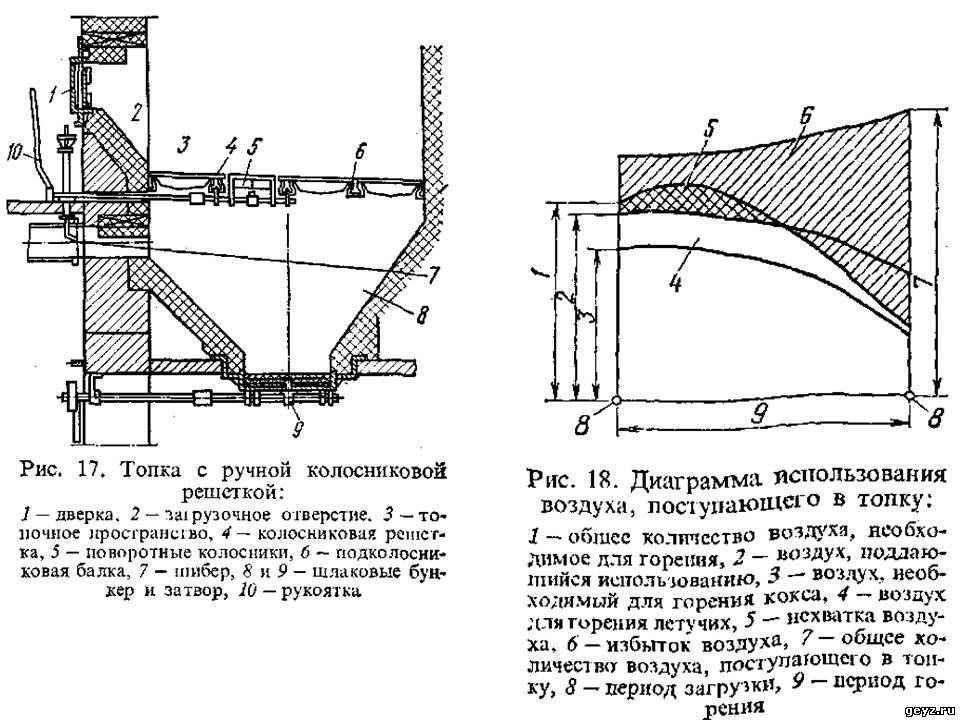 Работа топки. Шахтные топки с неподвижной колосниковой решеткой. Схема наклонной колосниковой решётки котла. Слоевая топка с ручной колосниковой решеткой. Топка полумеханическая с ручными колосниковыми решетками.