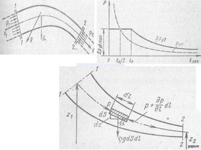 Схема для определения силы давления потока на стенки неподвижного кана