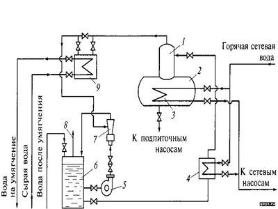 Схема вакуумной деаэраторной установки